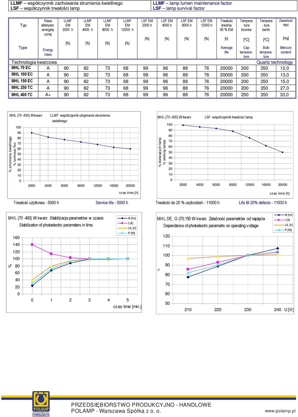 [mg] Bulb Mercury temperature content Quartz technology Technologia kwarcowa MHL EC A 82 73 68 99 96 88 76 3 12, MHL EC A 82 73 68 99 96 88 76 3 13, MHL 1 EC A 82 73 68 99 96 88 76 3 15, MHL 2 TC A