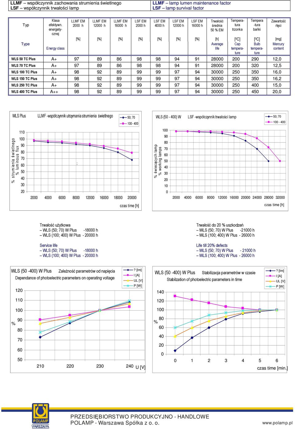 energetycznej Temperatura trzonka [ C] Cap temperature Tempera -tura bańki [ C] Bulb temperature WLS TC Plus A+ 97 89 86 98 98 94 91 2 12, WLS TC Plus A+ 97 89 86 98 98 94 91 3 12,5 WLS TC Plus A+ 98