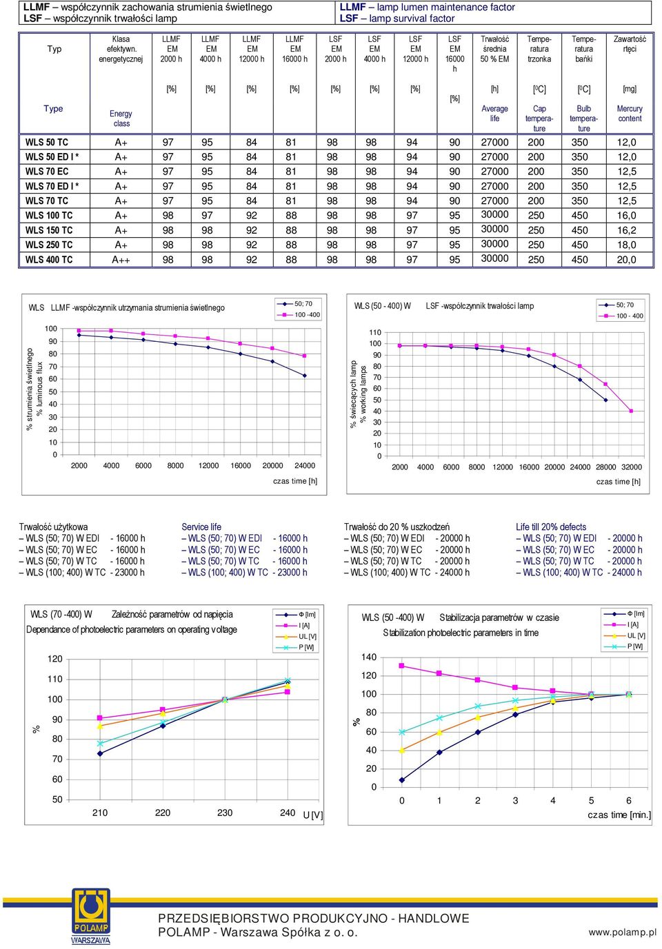 Bulb temperature WLS TC A+ 97 95 84 81 98 98 94 3 12, WLS ED I * A+ 97 95 84 81 98 98 94 3 12, WLS EC A+ 97 95 84 81 98 98 94 3 12,5 WLS ED I * A+ 97 95 84 81 98 98 94 3 12,5 WLS TC A+ 97 95 84 81 98