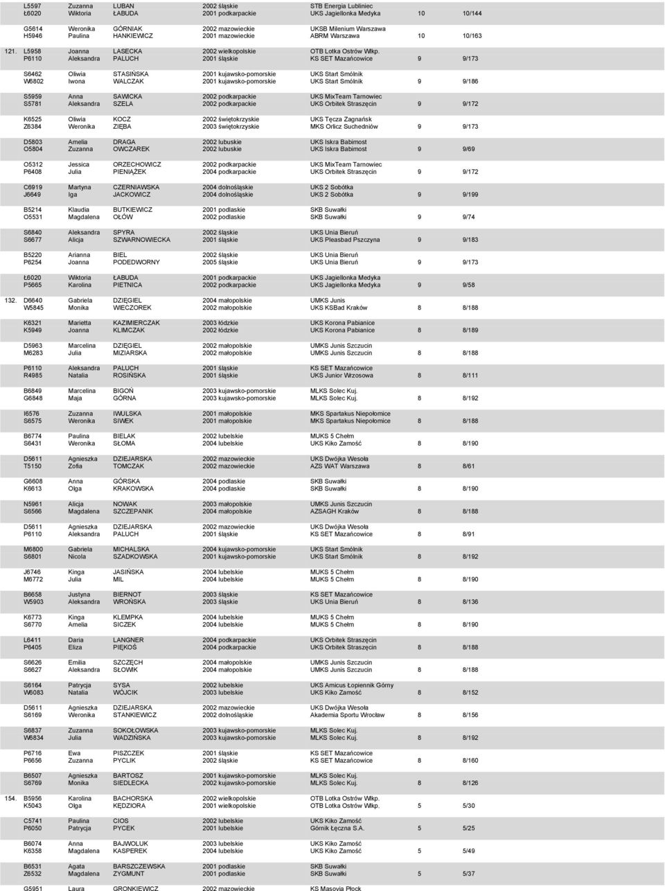 9 9/173 S6462 Oliwia STASIŃSKA 2001 kujawsko-pomorskie UKS Start Smólnik W6802 Iwona WALCZAK 2001 kujawsko-pomorskie UKS Start Smólnik 9 9/186 S5959 Anna SAWICKA 2002 podkarpackie UKS MixTeam