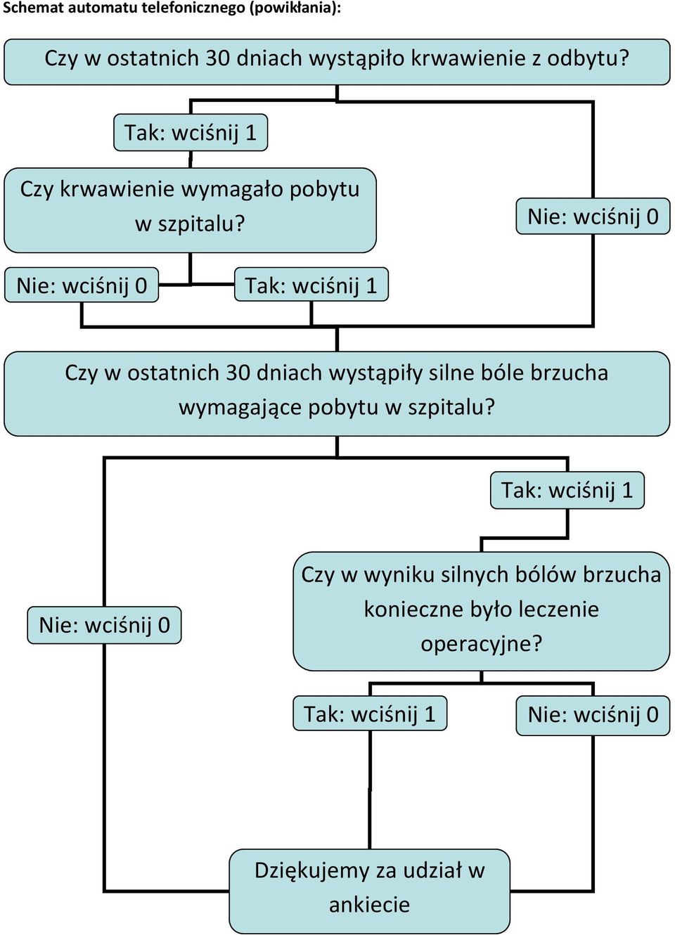 Nie: wciśnij 0 Nie: wciśnij 0 Tak: wciśnij 1 Czy w ostatnich 30 dniach wystąpiły silne bóle brzucha wymagające