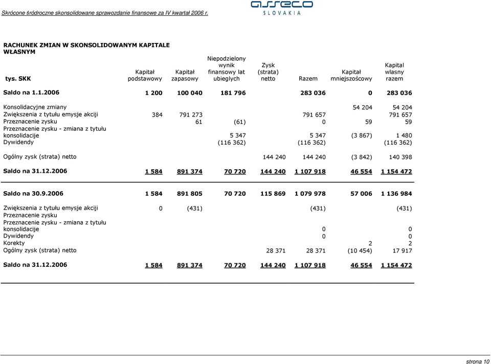 1.2006 1 200 100 040 181 796 283 036 0 283 036 Konsolidacyjne zmiany 54 204 54 204 Zwiększenia z tytułu emysje akciji 384 791 273 791 657 791 657 Przeznacenie zysku 61 (61) 0 59 59 Przeznacenie zysku