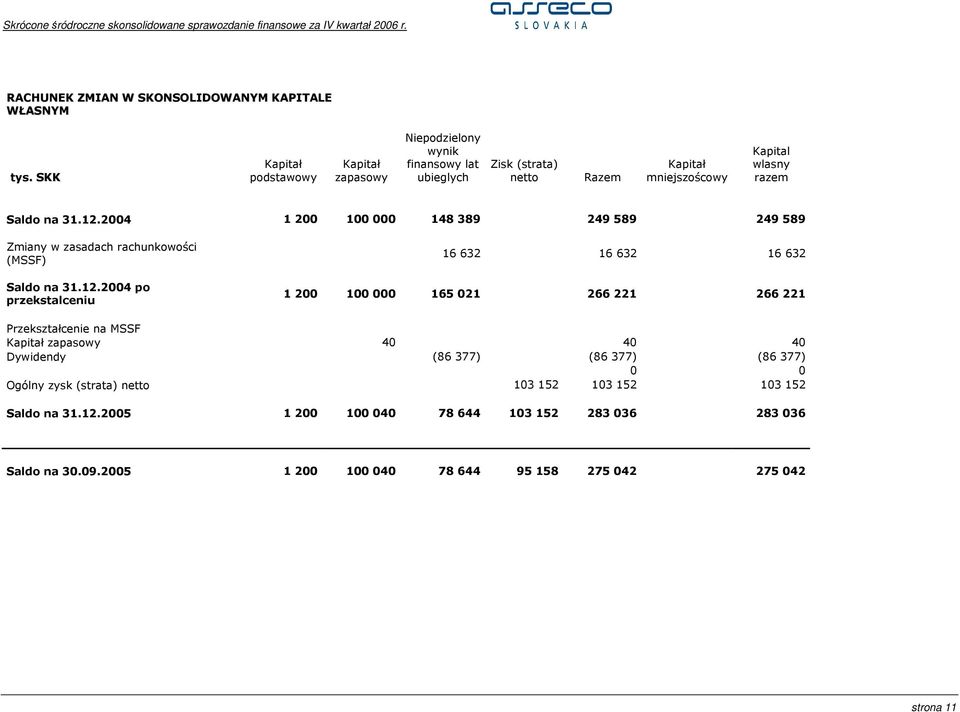 2004 1 200 100 000 148 389 249 589 249 589 Zmiany w zasadach rachunkowości (MSSF) Saldo na 31.12.