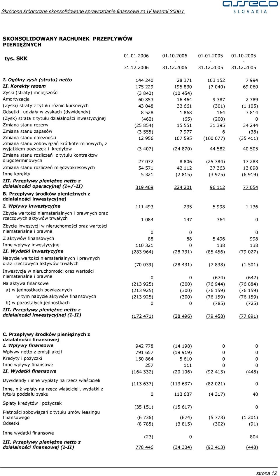 Korekty razem 175 229 195 830 (7 040) 69 060 Zyski (straty) mniejszości (3 842) (10 454) Amortyzacja 60 853 16 464 9 387 2 789 (Zyski) straty z tytułu róŝnic kursowych 43 048 33 661 (301) (1 105)