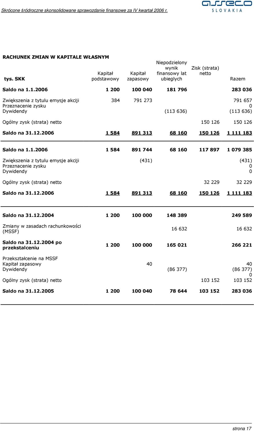 12.2006 1 584 891 313 68 160 150 126 1 111 183 Saldo na 1.1.2006 1 584 891 744 68 160 117 897 1 079 385 Zwiększenia z tytulu emysje akciji (431) (431) Przeznacenie zysku 0 Dywidendy 0 Ogólny zysk (strata) netto 32 229 32 229 Saldo na 31.