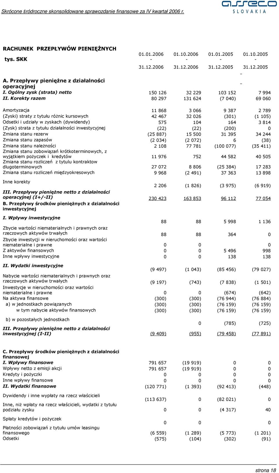 Korekty razem 80 297 131 624 (7 040) 69 060 Amortyzacja 11 868 3 066 9 387 2 789 (Zyski) straty z tytułu róŝnic kursowych 42 467 32 026 (301) (1 105) Odsetki i udziały w zyskach (dywidendy) 575 104