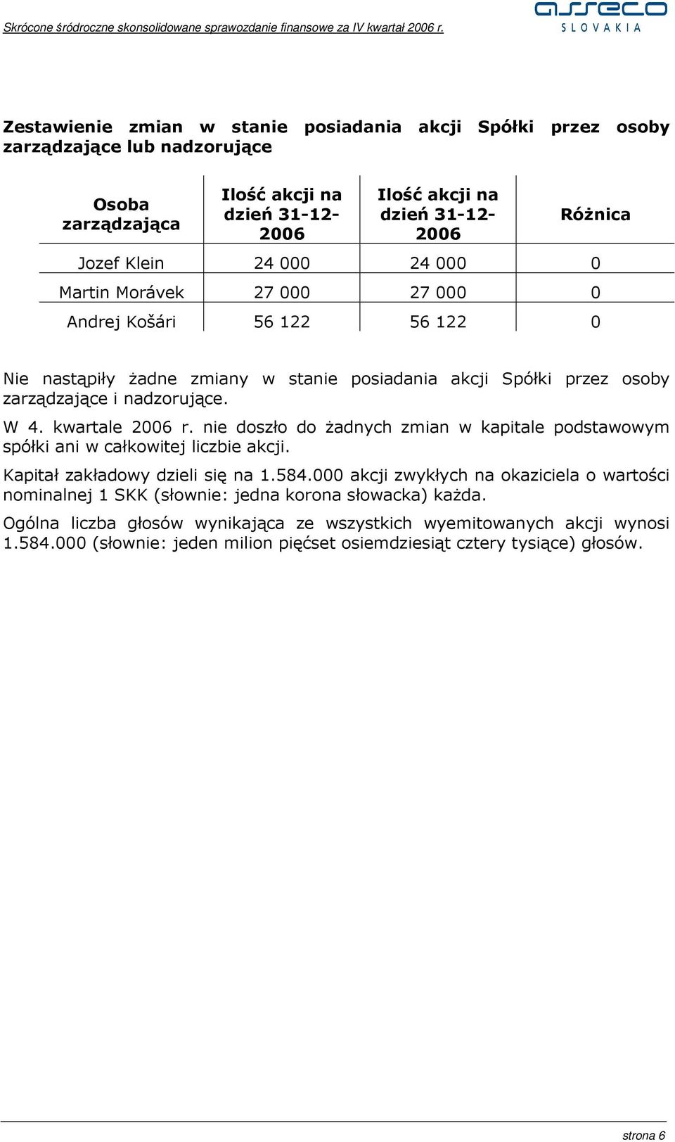 nie doszło do Ŝadnych zmian w kapitale podstawowym spółki ani w całkowitej liczbie akcji. Kapitał zakładowy dzieli się na 1.584.