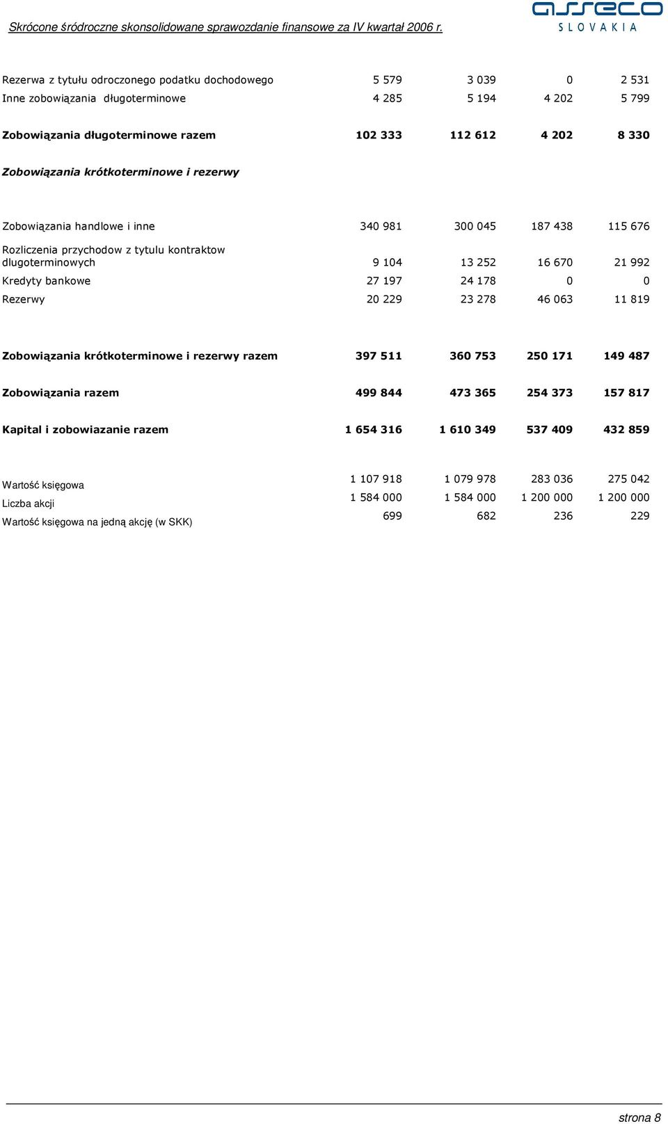 bankowe 27 197 24 178 0 0 Rezerwy 20 229 23 278 46 063 11 819 Zobowiązania krótkoterminowe i rezerwy razem 397 511 360 753 250 171 149 487 Zobowiązania razem 499 844 473 365 254 373 157 817 Kapital i