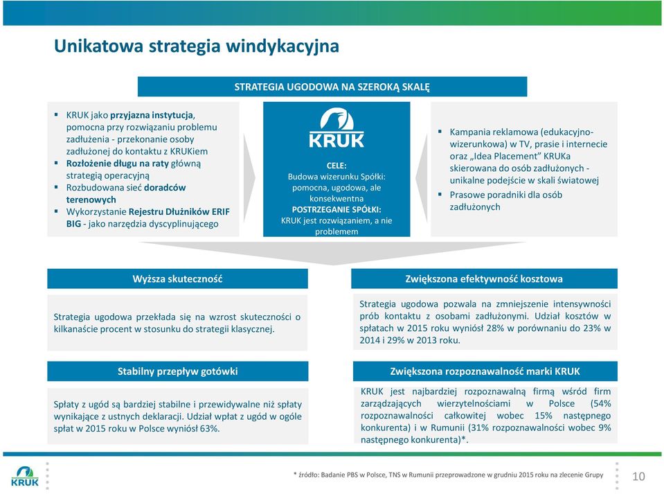 pomocna, ugodowa, ale konsekwentna POSTRZEGANIE SPÓŁKI: KRUK jest rozwiązaniem, a nie problemem Kampania reklamowa (edukacyjnowizerunkowa) w TV, prasie i internecie oraz Idea Placement KRUKa