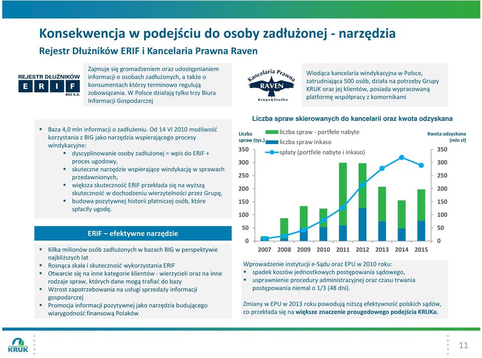 W Polsce działają tylko trzy Biura Informacji Gospodarczej Wiodąca kancelaria windykacyjna w Polsce, zatrudniająca 500 osób, działa na potrzeby Grupy KRUK oraz jej klientów, posiada wypracowaną