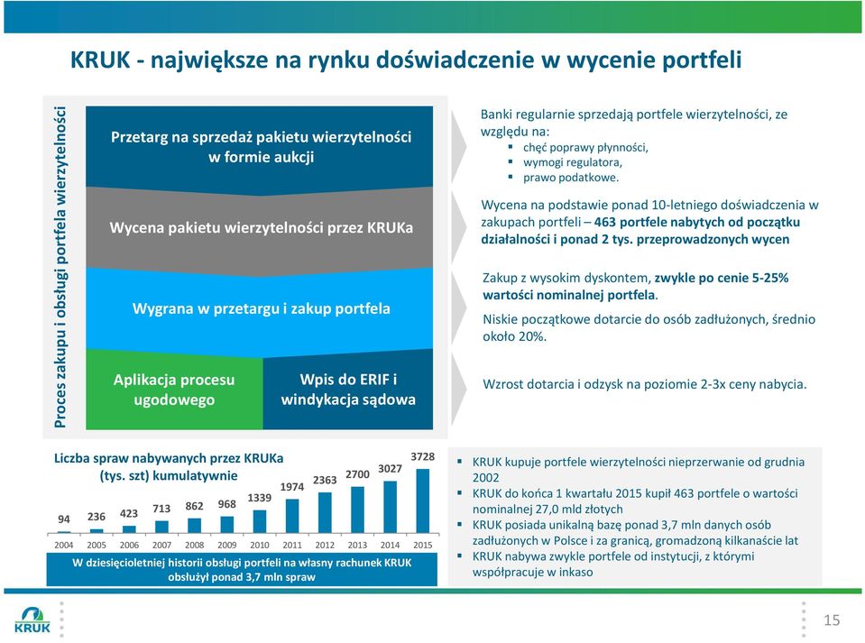 płynności, wymogi regulatora, prawo podatkowe. Wycena na podstawie ponad 10-letniego doświadczenia w zakupach portfeli 463 portfele nabytych od początku działalności i ponad 2 tys.