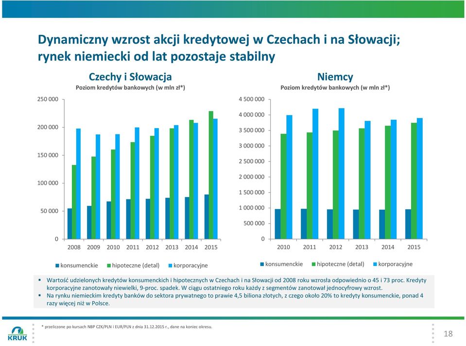 konsumenckie hipoteczne (detal) korporacyjne konsumenckie hipoteczne (detal) korporacyjne Wartość udzielonych kredytów konsumenckich i hipotecznych w Czechach i na Słowacji od 2008 roku wzrosła