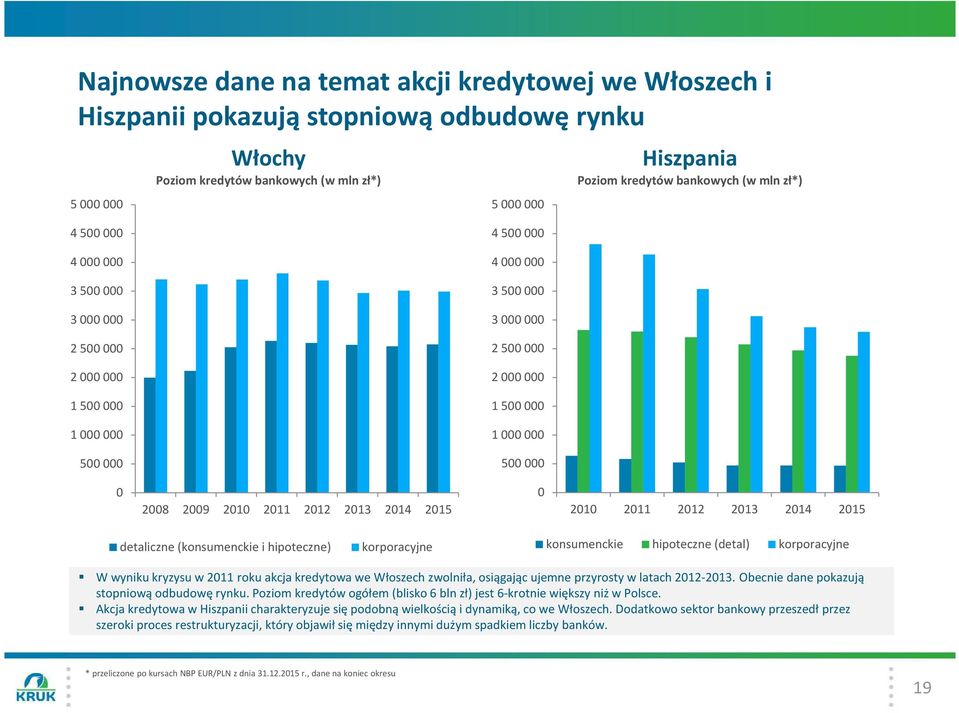 2010 2011 2012 2013 2014 2015 0 2010 2011 2012 2013 2014 2015 detaliczne (konsumenckie i hipoteczne) korporacyjne konsumenckie hipoteczne (detal) korporacyjne W wyniku kryzysu w 2011 roku akcja