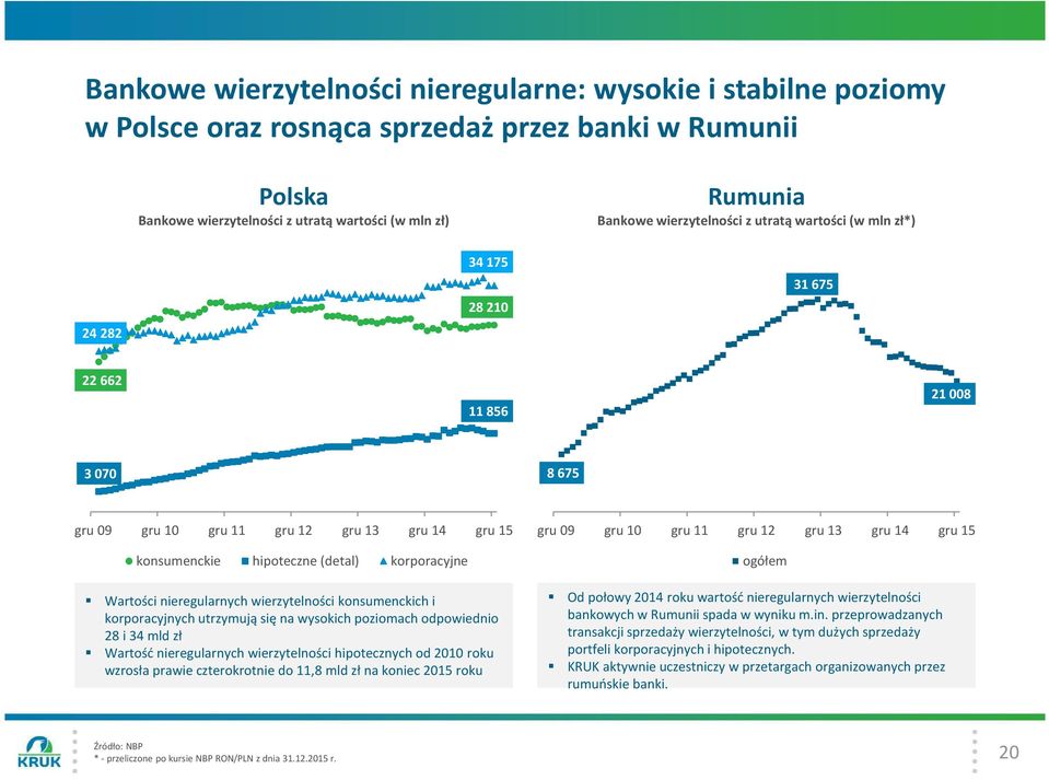 Wartości nieregularnych wierzytelności konsumenckich i korporacyjnych utrzymują się na wysokich poziomach odpowiednio 28 i 34 mld zł Wartość nieregularnych wierzytelności hipotecznych od 2010 roku