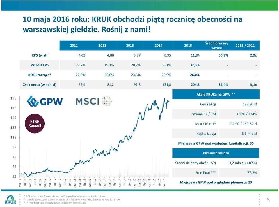 Zysk netto (w mln zł) 66,4 81,2 97,8 151,8 204,3 32,4% 3,1x 195 175 155 135 115 95 75 55 35 maj 11 lip 11 wrz 11 lis 11 sty 12 mar 12 maj 12 lip 12 wrz 12 lis 12 sty 13 mar 13 maj 13 lip 13 wrz 13