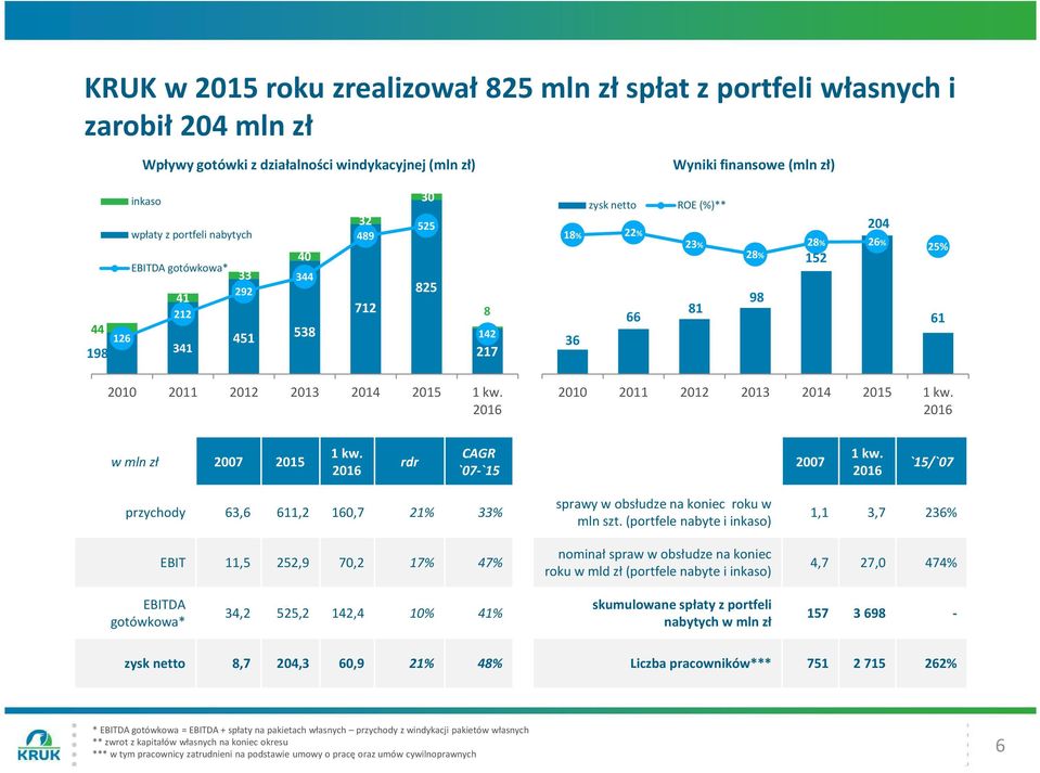 250 200 150 100 50 zysk netto ROE (%)** 18% 22% 23% 81 66 36 28% 98 204 28% 26% 152 25% 61 0 0 2010 2011 2012 2013 2014 2015 1 kw. 2016 2010 2011 2012 2013 2014 2015 1 kw.