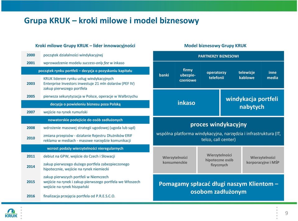 biznesu poza Polską 2007 wejście na rynek rumuński nowatorskie podejście do osób zadłużonych 2008 wdrożenie masowej strategii ugodowej (ugoda lub sąd) 2010 zmiana przepisów - działanie Rejestru