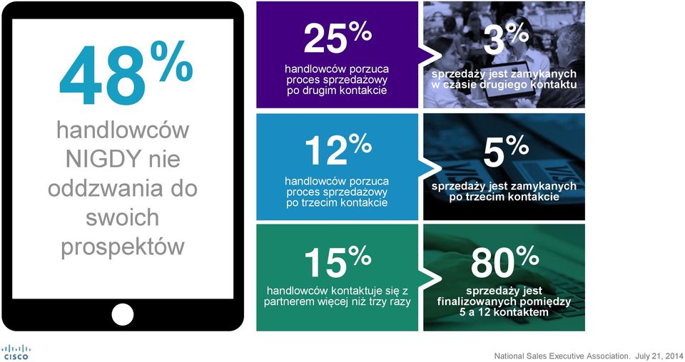 więcej niż trzy razy 3 % sprzedaży jest zamykanych w czasie drugiego kontaktu 5 % sprzedaży jest zamykanych po