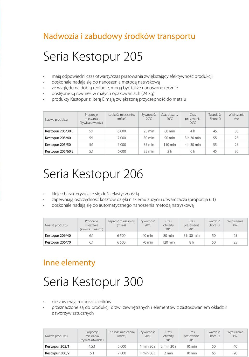 otwarty prasowania Twardość Shore-D Wydłużenie (%) Kestopur 205/30 E 5:1 6 000 25 min 80 min 4 h 45 30 Kestopur 205/40 5:1 7 000 30 min 90 min 3 h 30 min 55 25 Kestopur 205/50 5:1 7 000 35 min 110