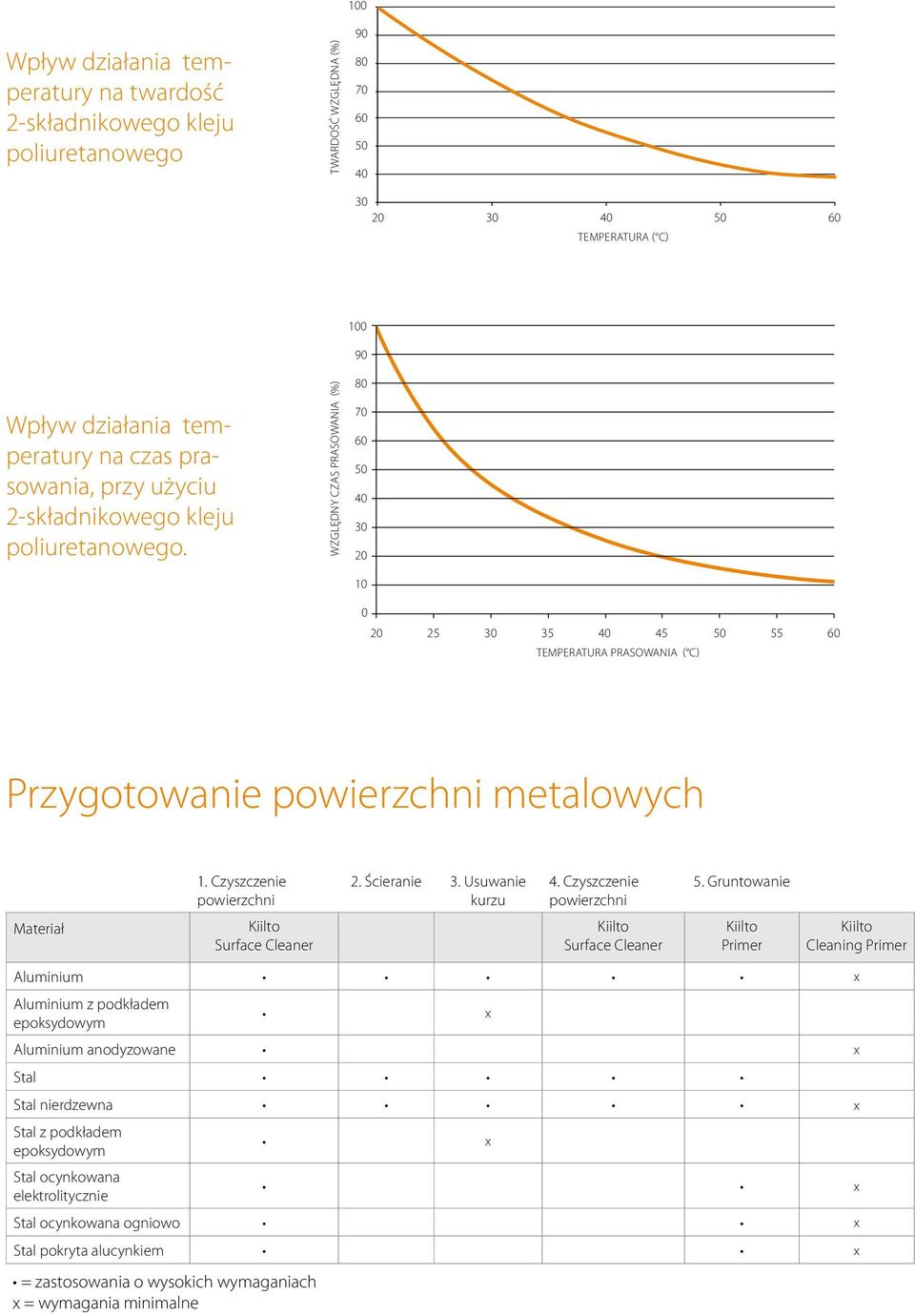 Względny czas prasowania (%) 100 90 80 70 60 50 40 30 20 10 0 20 25 30 35 40 45 50 55 60 Temperatura prasowania ( C) Przygotowanie powierzchni metalowych 1. Czyszczenie powierzchni 2. Ścieranie 3.