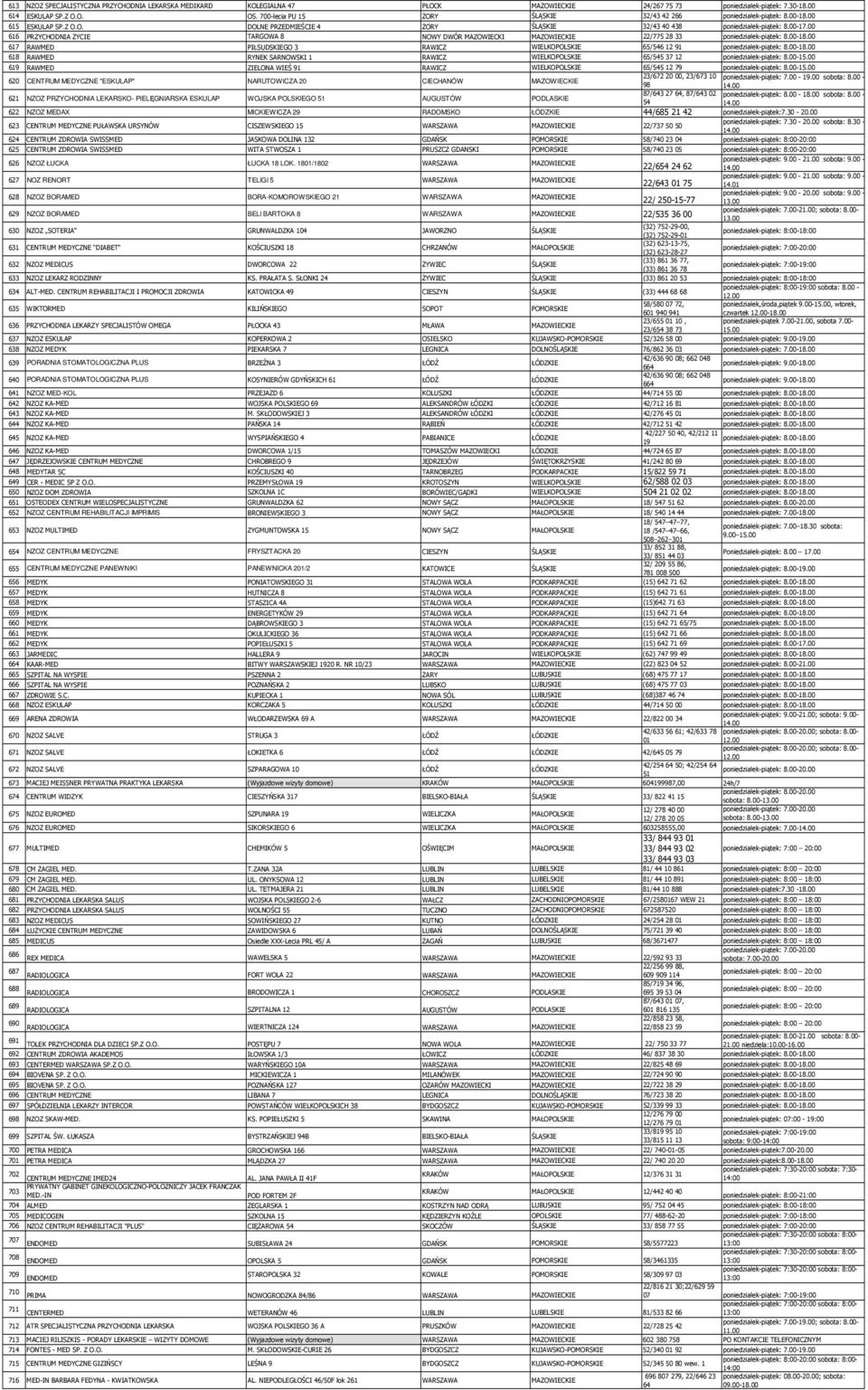 00 616 PRZYCHODNIA ŻYCIE TARGOWA 8 NOWY DWÓR MAZOWIECKI MAZOWIECKIE 22/775 28 33 617 RAWMED PIŁSUDSKIEGO 3 RAWICZ WIELKOPOLSKIE 65/546 12 91 618 RAWMED RYNEK SARNOWSKI 1 RAWICZ WIELKOPOLSKIE 65/545