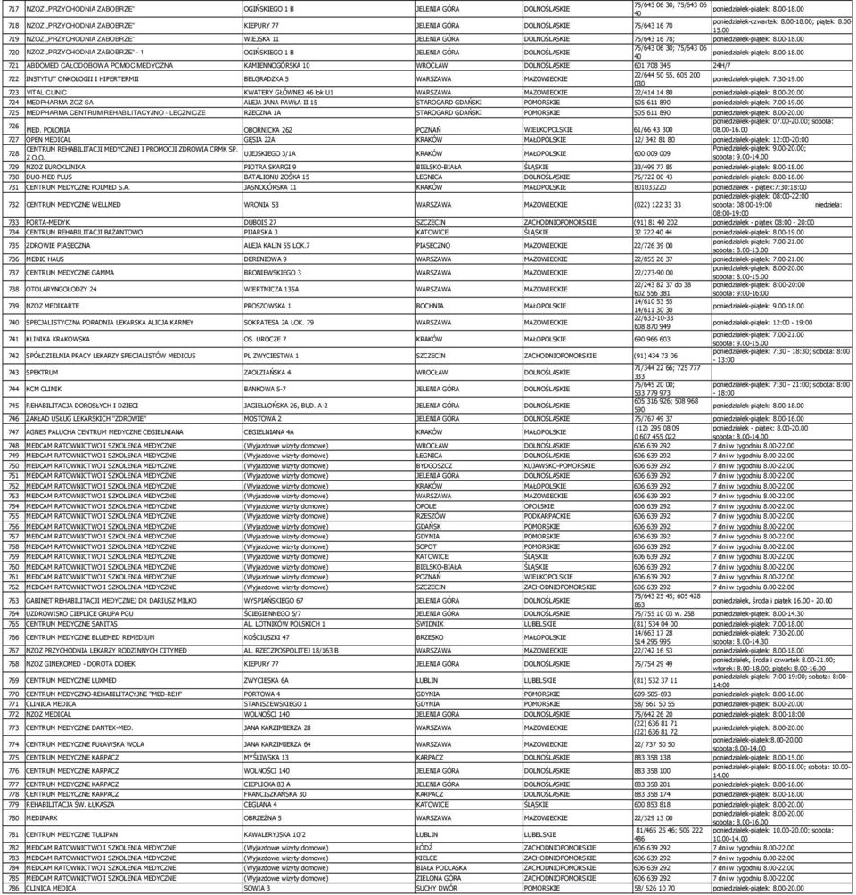 PRZYCHODNIA ZABOBRZE - 1 OGIŃSKIEGO 1 B JELENIA GÓRA DOLNOŚLĄSKIE 40 721 ABDOMED CAŁODOBOWA POMOC MEDYCZNA KAMIENNOGÓRSKA 10 WROCŁAW DOLNOŚLĄSKIE 601 708 345 24H/7 22/644 50 55, 605 200 722 INSTYTUT