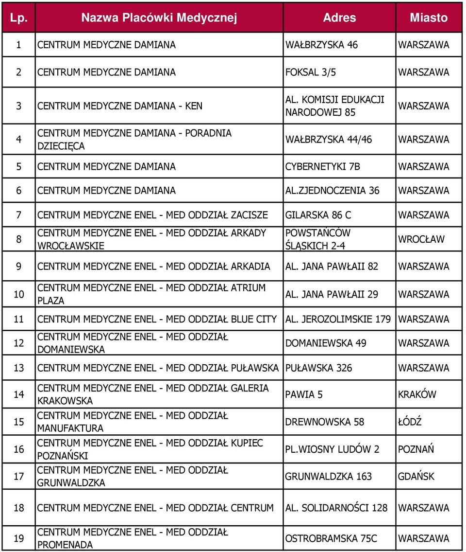 ZJEDNOCZENIA 36 7 CENTRUM MEDYCZNE ENEL - MED ODDZIAŁ ZACISZE GILARSKA 86 C 8 CENTRUM MEDYCZNE ENEL - MED ODDZIAŁ ARKADY WROCŁAWSKIE POWSTAŃCÓW ŚLĄSKICH 2-4 WROCŁAW 9 CENTRUM MEDYCZNE ENEL - MED