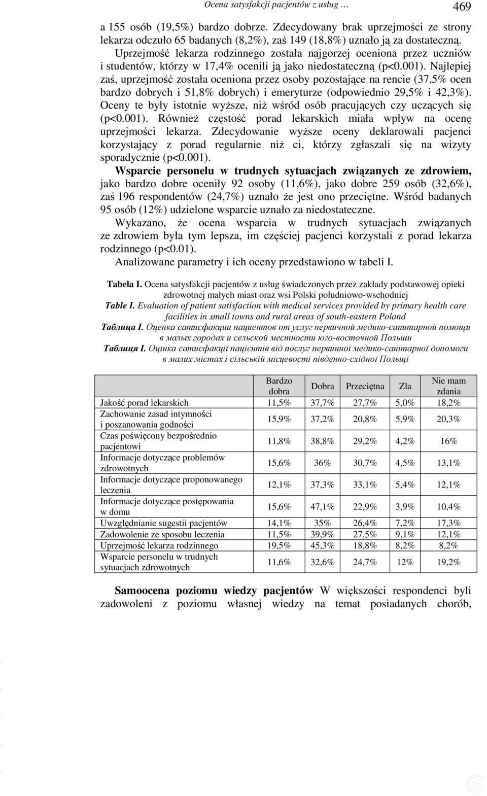 Najlepiej zaś, uprzejmość została oceniona przez osoby pozostające na rencie (37,5% ocen bardzo dobrych i 51,8% dobrych) i emeryturze (odpowiednio 29,5% i 42,3%).