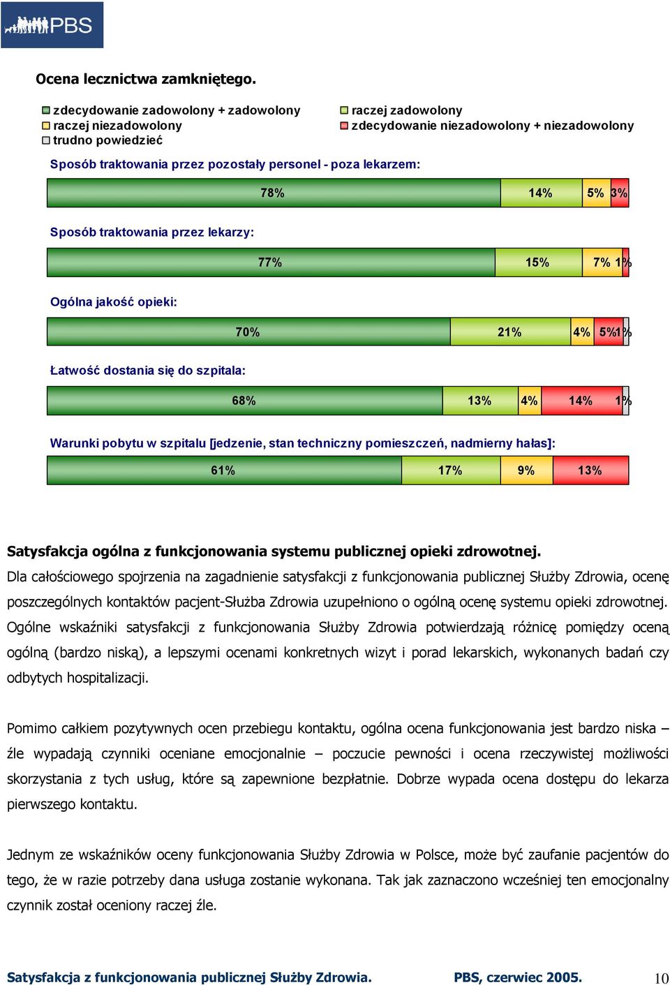 78% 1 3% Sposób traktowania przez lekarzy: 77% 1 7% 1% Ogólna jakość opieki: 70% 21% 1% Łatwość dostania się do szpitala: 68% 1 1% Warunki pobytu w szpitalu [jedzenie, stan techniczny pomieszczeń,