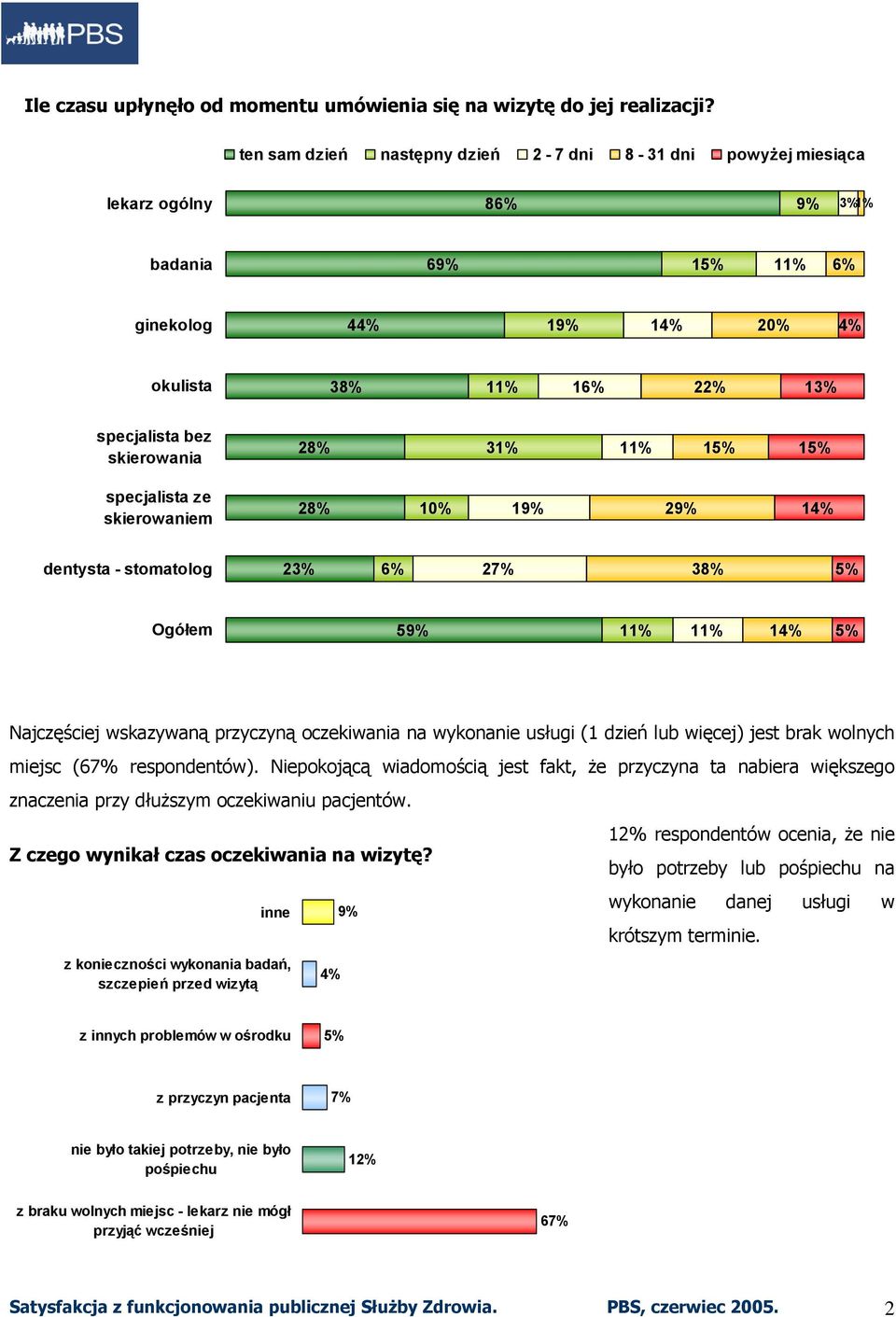 specjalista ze skierowaniem 28% 10% 19% 29% 1 dentysta - stomatolog 23% 27% 38% Ogółem 59% 11% 11% 1 Najczęściej wskazywaną przyczyną oczekiwania na wykonanie usługi (1 dzień lub więcej) jest brak