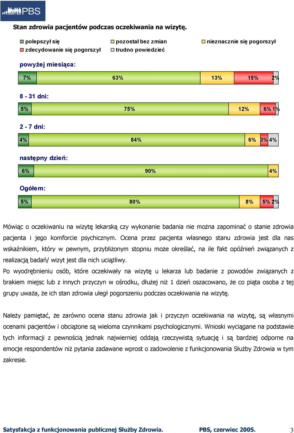 8% 2% Mówiąc o oczekiwaniu na wizytę lekarską czy wykonanie badania nie można zapominać o stanie zdrowia pacjenta i jego komforcie psychicznym.