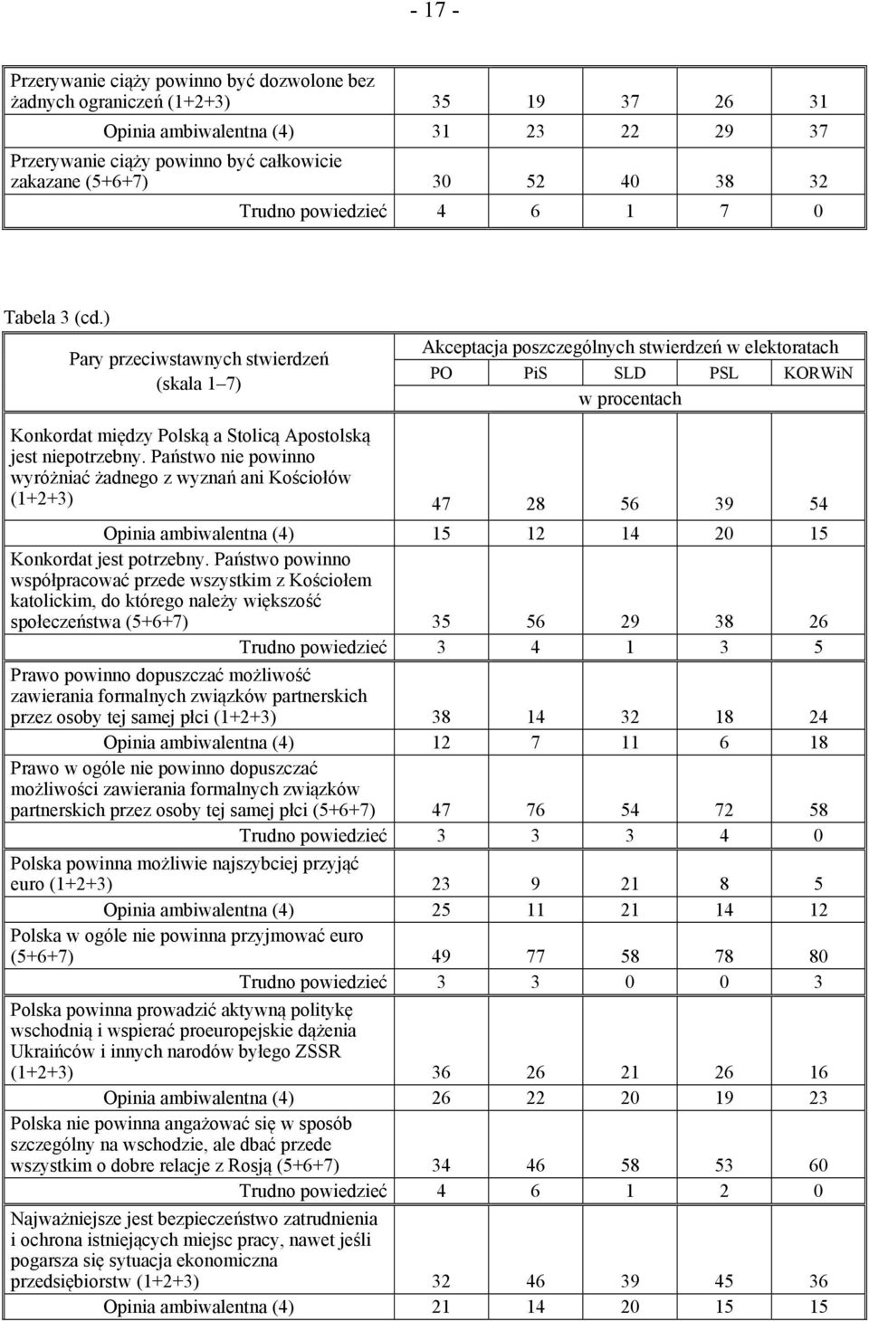 ) Pary przeciwstawnych stwierdzeń (skala 1 7) Akceptacja poszczególnych stwierdzeń w elektoratach PO PiS SLD PSL KORWiN w procentach Konkordat między Polską a Stolicą Apostolską jest niepotrzebny.