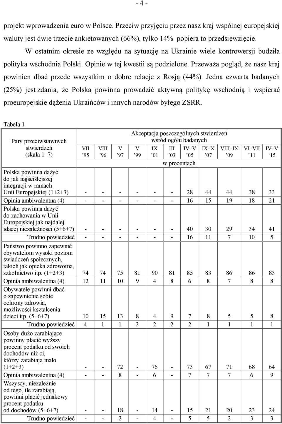 Przeważa pogląd, że nasz kraj powinien dbać przede wszystkim o dobre relacje z Rosją (44%).