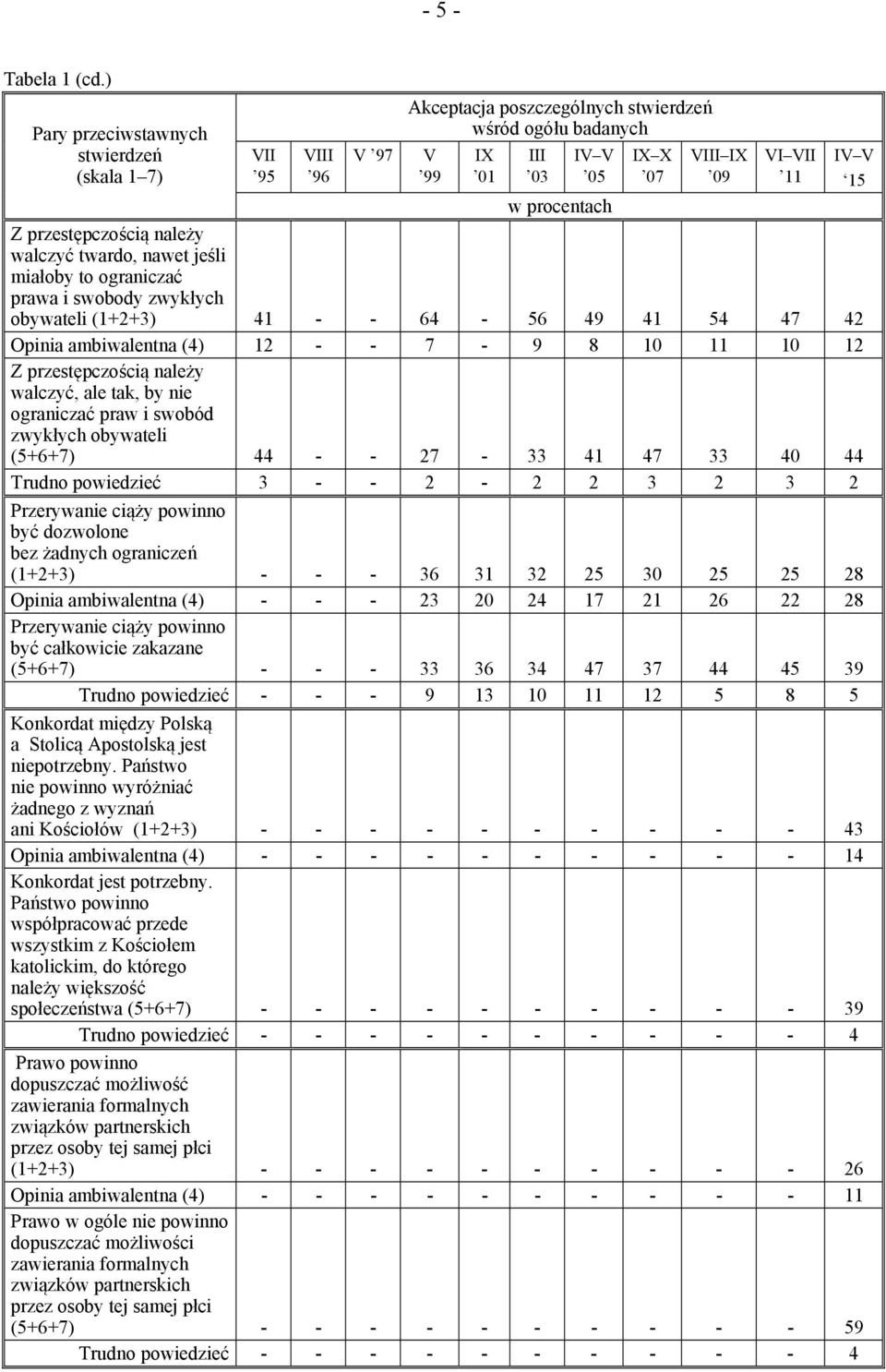 przestępczością należy walczyć twardo, nawet jeśli miałoby to ograniczać prawa i swobody zwykłych obywateli (1+2+3) 41 - - 64-56 49 41 54 47 42 Opinia ambiwalentna (4) 12 - - 7-9 8 10 11 10 12 Z