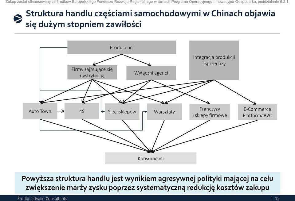 Franczyzy i sklepy firmowe E-Commerce PlatformaB2C Konsumenci Powyższa struktura handlu jest wynikiem agresywnej