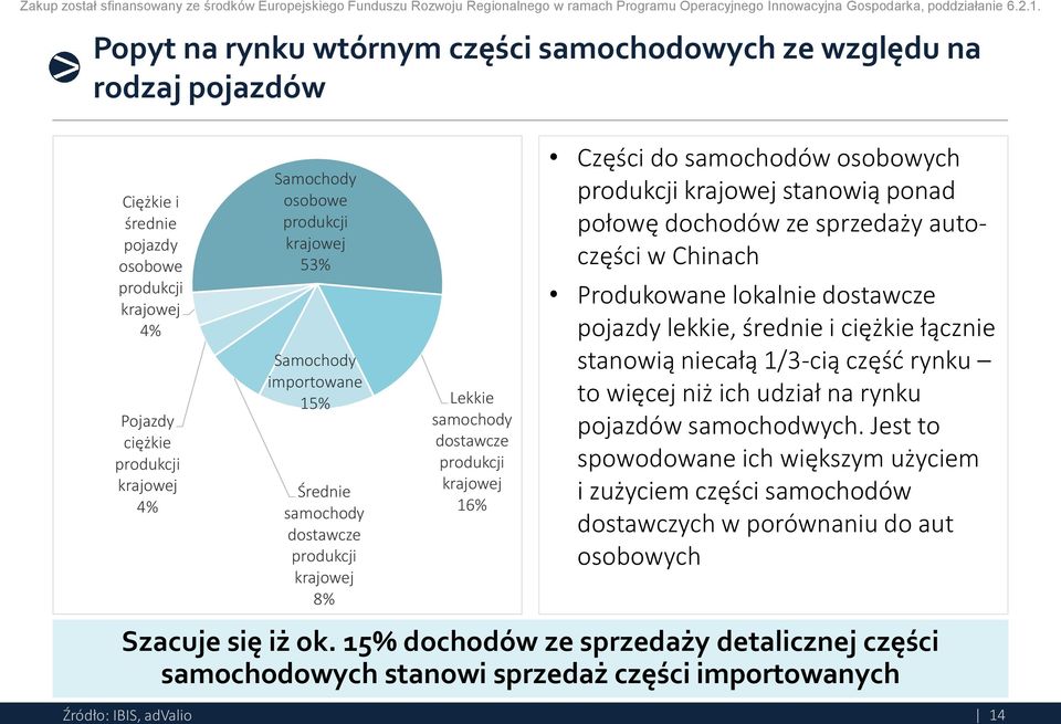 ponad połowę dochodów ze sprzedaży autoczęści w Chinach Produkowane lokalnie dostawcze pojazdy lekkie, średnie i ciężkie łącznie stanowią niecałą 1/3-cią część rynku to więcej niż ich udział na rynku