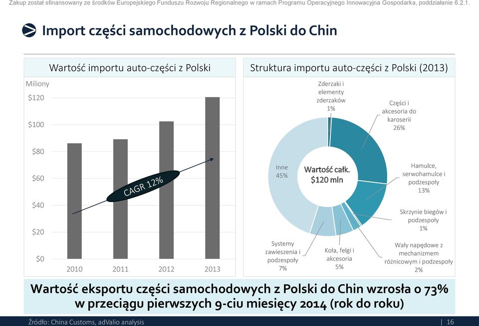 $120 mln Hamulce, serwohamulce i podzespoły 13% $40 $20 $0 2010 2011 2012 2013 Systemy zawieszenia i podzespoły 7% Koła, felgi i akcesoria 5% Skrzynie biegów i