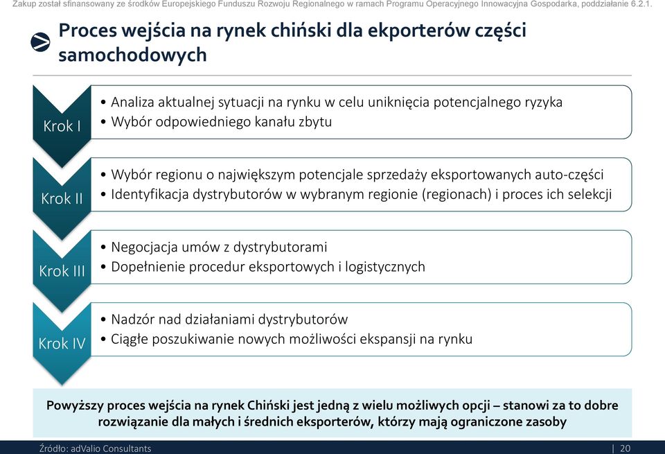 umów z dystrybutorami Dopełnienie procedur eksportowych i logistycznych Krok IV Nadzór nad działaniami dystrybutorów Ciągłe poszukiwanie nowych możliwości ekspansji na rynku Powyższy