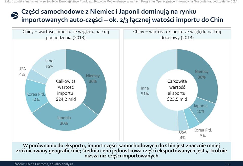 Płd. 14% Inne 16% Całkowita wartość importu: $24,2 mld Japonia 30% Niemcy 36% Inne 51% Całkowita wartość eksportu: $25,5 mld USA 4% Niemcy 30% Japonia 10% Korea Płd.