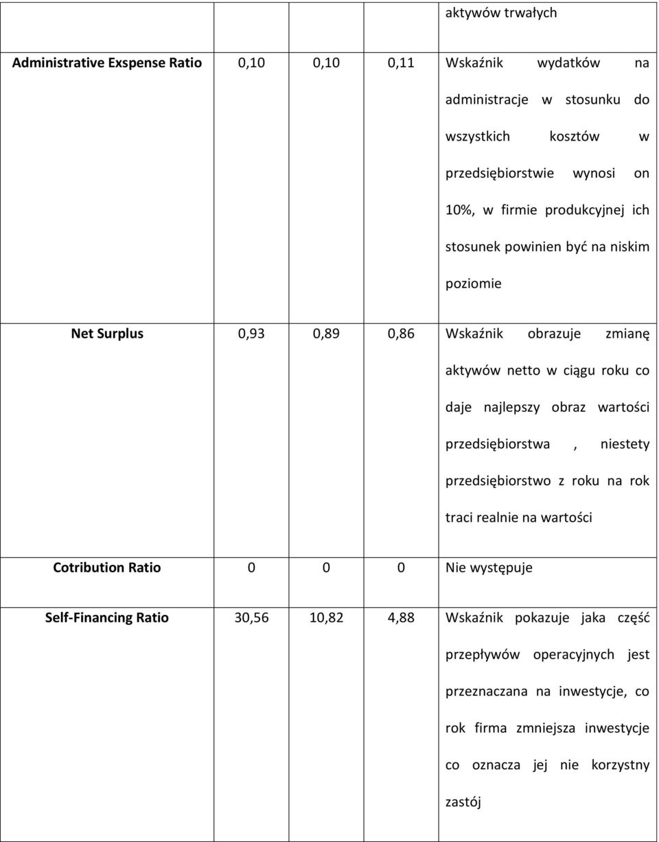 obraz wartości przedsiębiorstwa, niestety przedsiębiorstwo z roku na rok traci realnie na wartości Cotribution Ratio 0 0 0 Nie występuje Self-Financing Ratio 30,56