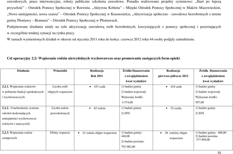 szansa Ośrodek Pomocy Społecznej w Krasnosielcu, Aktywizacja społeczno - zawodowa bezrobotnych z terenu gminy Płoniawy Bramura Ośrodek Pomocy Społecznej w Płoniawach.