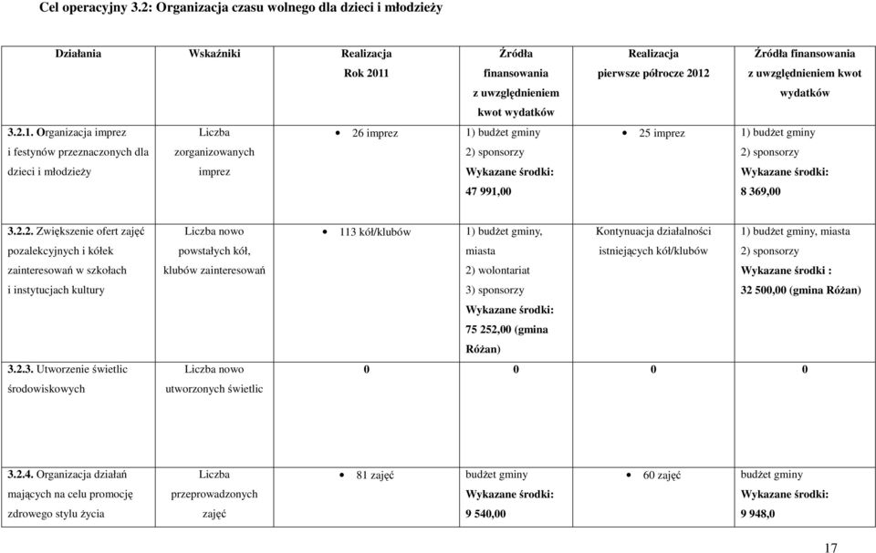 Organizacja imprez Liczba 26 imprez 1) budżet gminy i festynów przeznaczonych dla zorganizowanych 2) sponsorzy dzieci i młodzieży imprez 47 991,00 Realizacja pierwsze półrocze 2012 z uwzględnieniem