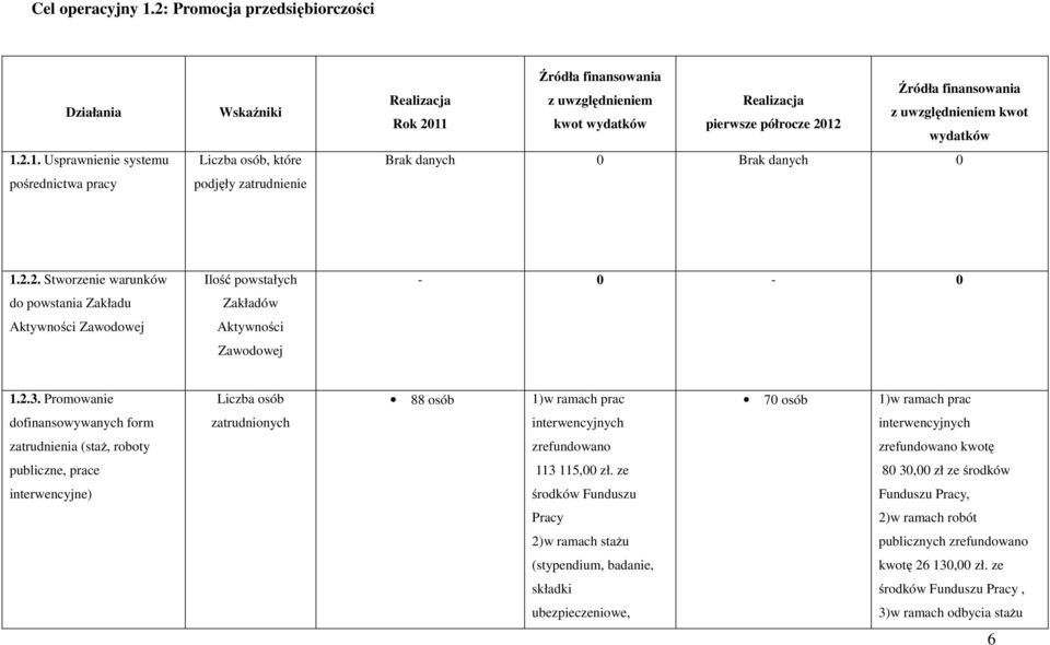 2.1. Usprawnienie systemu pośrednictwa pracy Wskaźniki Liczba osób, które podjęły zatrudnienie Realizacja z uwzględnieniem Realizacja z uwzględnieniem kwot Rok 2011 kwot wydatków pierwsze półrocze