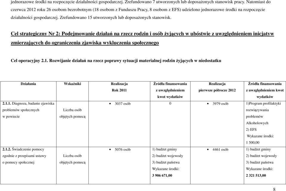 Zrefundowano 15 utworzonych lub doposażonych stanowisk.