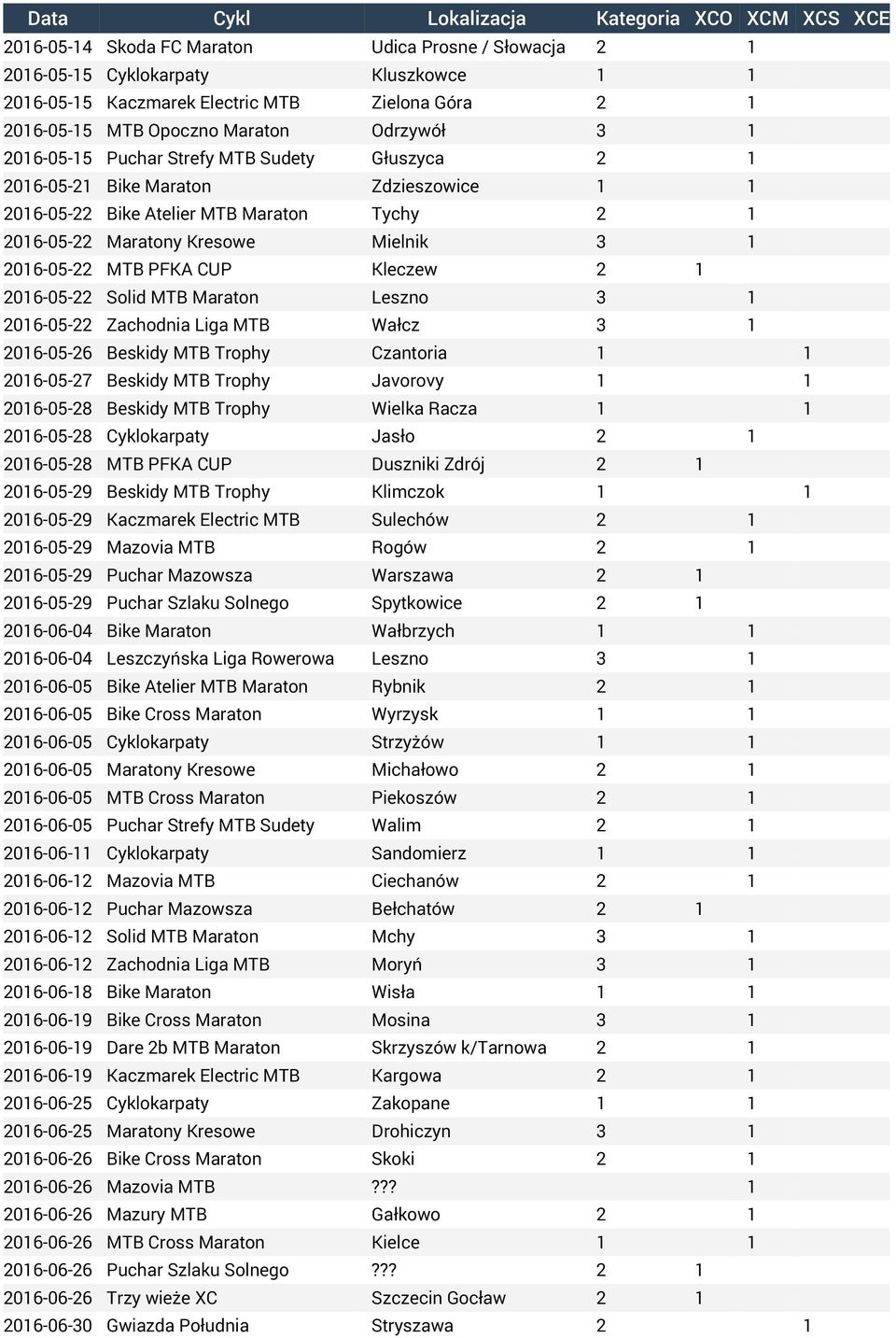 Kleczew 2 1 2016-05-22 Solid MTB Maraton Leszno 3 1 2016-05-22 Zachodnia Liga MTB Wałcz 3 1 2016-05-26 Beskidy MTB Trophy Czantoria 1 1 2016-05-27 Beskidy MTB Trophy Javorovy 1 1 2016-05-28 Beskidy