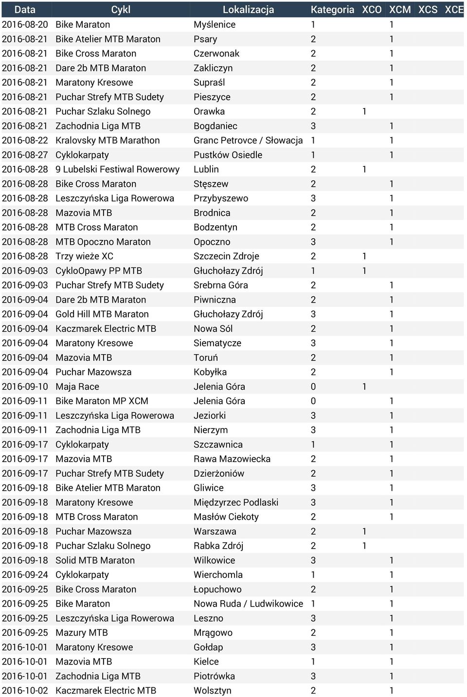 Petrovce / Słowacja 1 1 2016-08-27 Cyklokarpaty Pustków Osiedle 1 1 2016-08-28 9 Lubelski Festiwal Rowerowy Lublin 2 1 2016-08-28 Bike Cross Maraton Stęszew 2 1 2016-08-28 Leszczyńska Liga Rowerowa