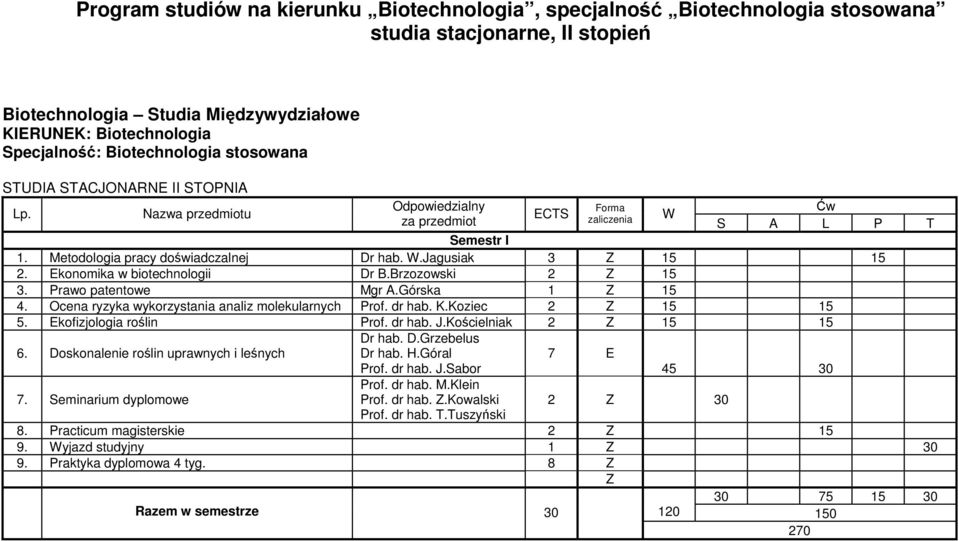 Ekonomika w biotechnologii Dr B.Brzozowski 2 Z 15 3. Prawo patentowe Mgr A.Górska 1 Z 15 4. Ocena ryzyka wykorzystania analiz molekularnych Prof. dr hab. K.Koziec 2 Z 15 15 5.