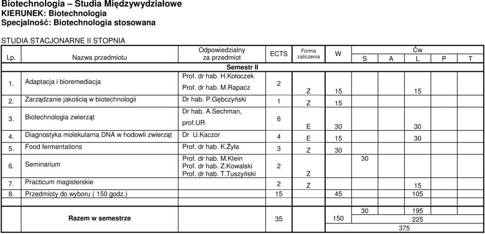 A.Sechman, 3. Biotechnologia zwierząt 6 prof.ur E 30 30 4. Diagnostyka molekularna DNA w hodowli zwierząt Dr U.Kaczor 4 E 15 30 5. Food fermentations Prof. dr hab. K.Żyła 3 Z 30 Prof. dr hab. M.