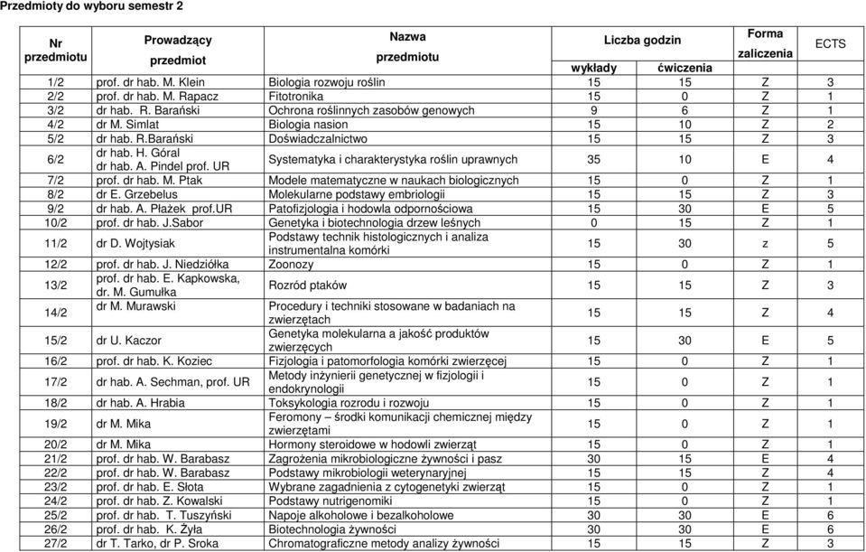 UR Systematyka i charakterystyka roślin uprawnych 35 10 E 4 7/2 prof. dr hab. M. Ptak Modele matematyczne w naukach biologicznych 15 0 Z 1 8/2 dr E.