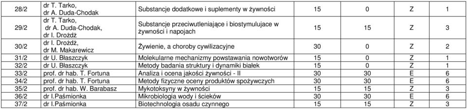 Błaszczyk Molekularne mechanizmy powstawania nowotworów 15 0 Z 1 32/2 dr U. Błaszczyk Metody badania struktury i dynamiki białek 15 0 Z 1 33/2 prof. dr hab. T.